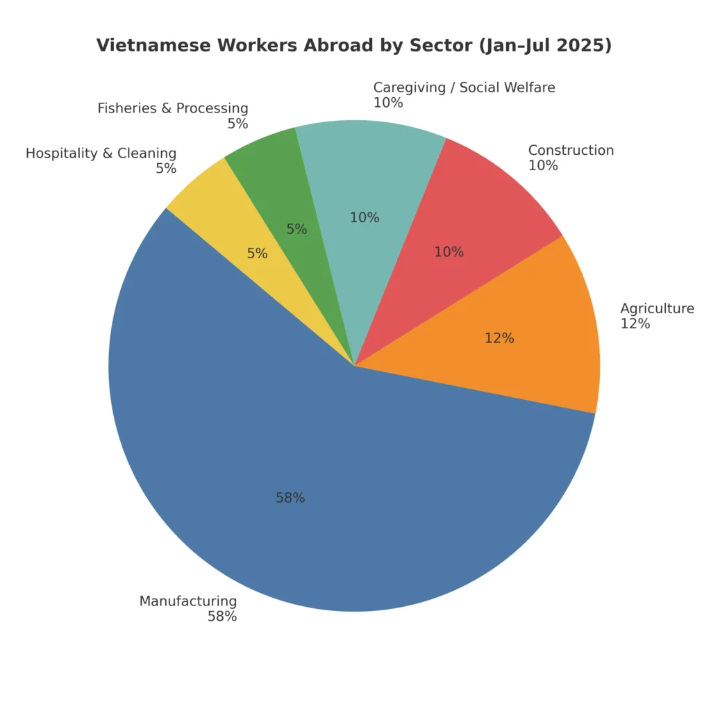 85.700+ Vietnamese Workers Go to Work Abroad: 2025 Data, Top Markets, Sectors & Hiring Guide 4 What Vietnamese workers do abroad sector breakdown