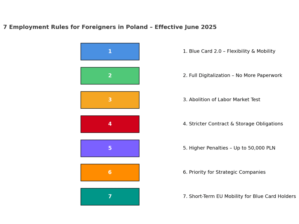 7 Game-Changing Employment Rules for Hiring Foreigners in Poland (Effective June 2025) 8 7 Employment Rules for Foreigners in Poland – Effective June 2025